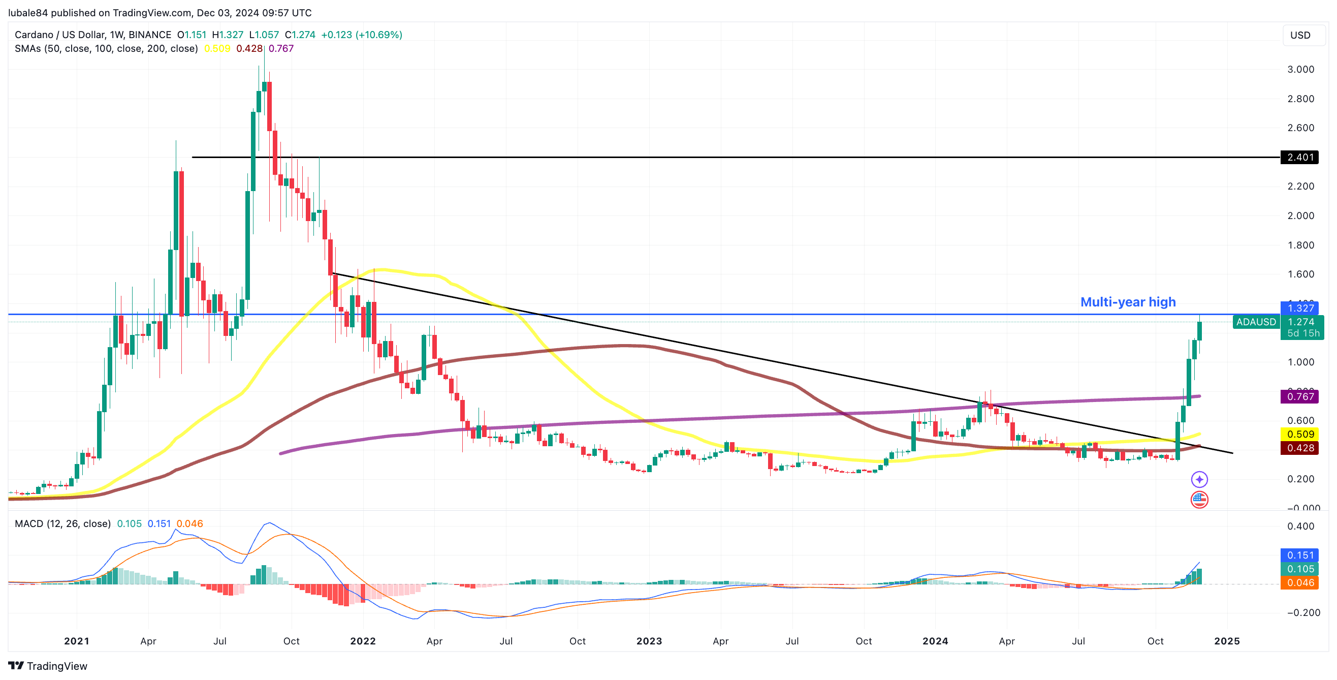 Piyasalar, Cardano, teknoloji analizi, piyasa analizi, alım satım, Altcoin Watch